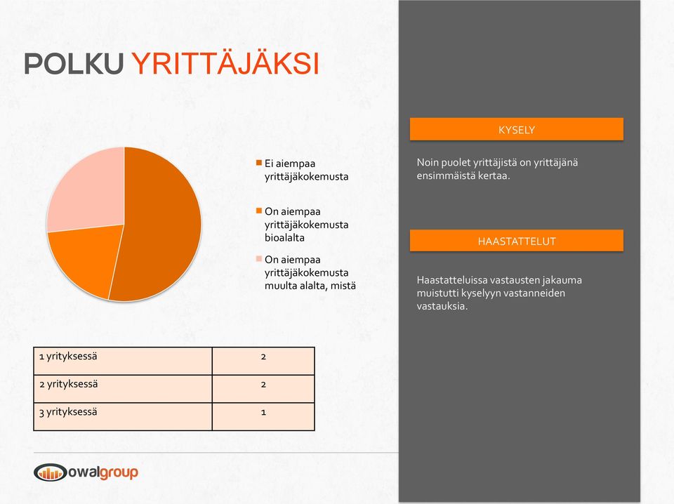 On aiempaa yrittäjäkokemusta bioalalta On aiempaa yrittäjäkokemusta muulta alalta,