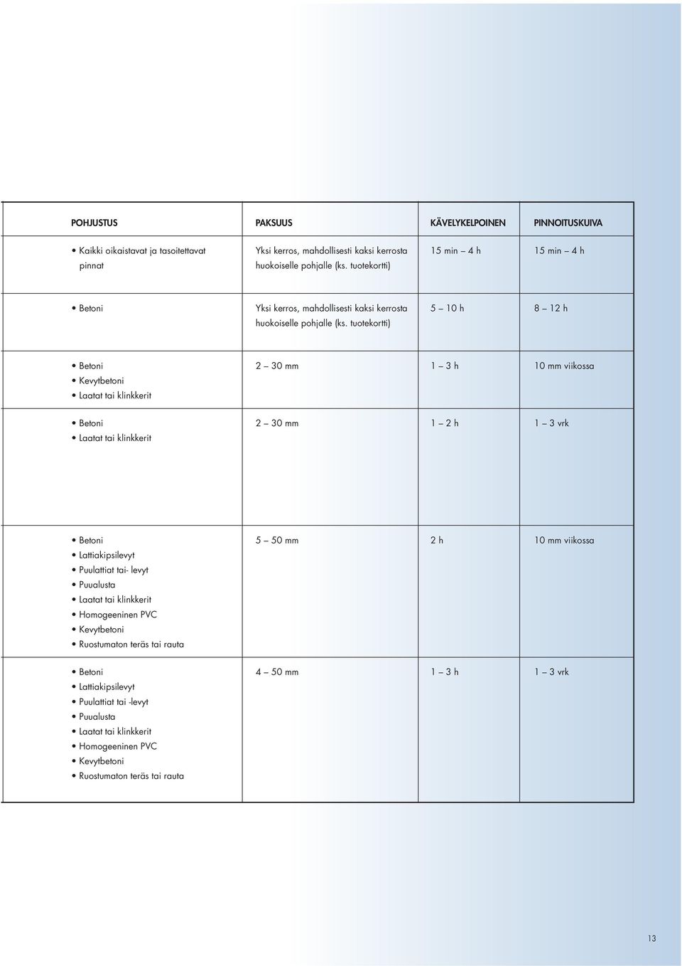 tuotekortti) Betoni 2 30 mm 1 3 h 10 mm viikossa Kevytbetoni Laatat tai klinkkerit Betoni 2 30 mm 1 2 h 1 3 vrk Laatat tai klinkkerit Betoni 5 50 mm 2 h 10 mm viikossa Lattiakipsilevyt