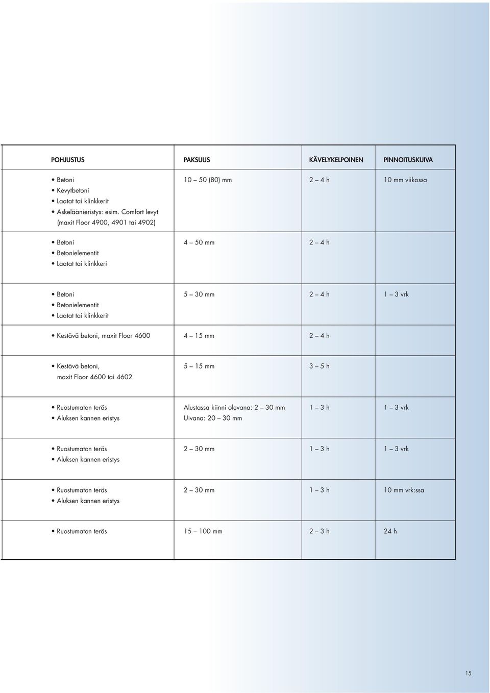 Kestävä betoni, maxit Floor 4600 4 15 mm 2 4 h Kestävä betoni, 5 15 mm 3 5 h maxit Floor 4600 tai 4602 Ruostumaton teräs Alustassa kiinni olevana: 2 30 mm 1 3 h 1 3 vrk