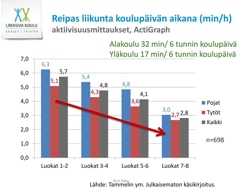 min/ 6 tunnin koulupäivä 4,8 4,1 3,6 3,0 2,7 2,8 Pojat Tytöt Kaikki n=698 0,0 Luokat 1-2