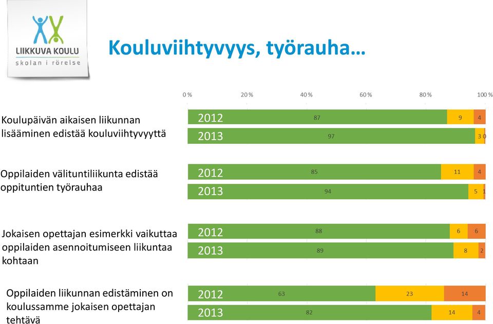 2012 2013 Jokaisen opettajan esimerkki vaikuttaa oppilaiden asennoitumiseen liikuntaa