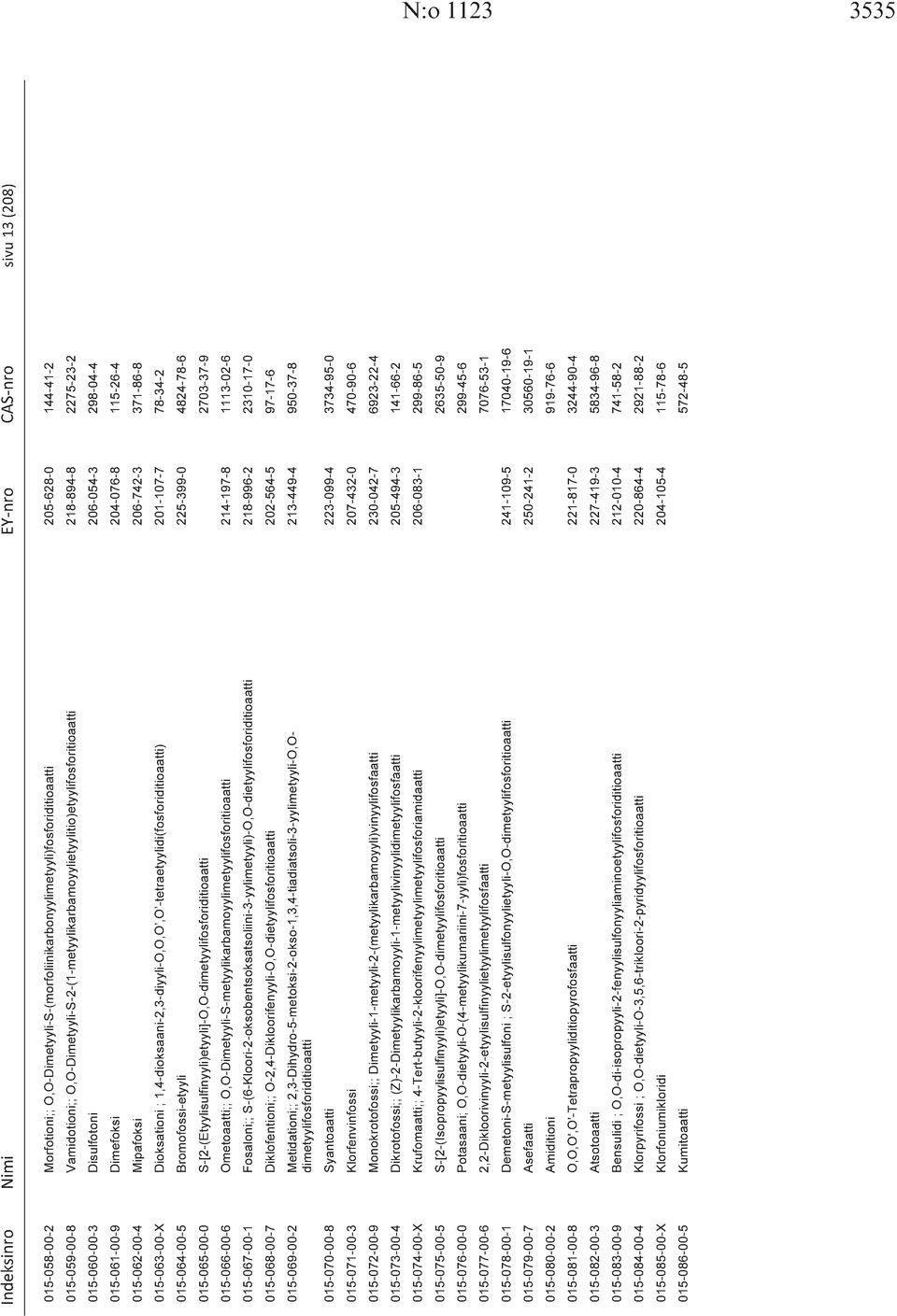 206-742-3 371-86-8 015-063-00-X Dioksationi ; 1,4-dioksaani-2,3-diyyli-O,O,O,O -tetraetyylidi(fosforiditioaatti) 201-107-7 78-34-2 015-064-00-5 Bromofossi-etyyli 225-399-0 4824-78-6 015-065-00-0