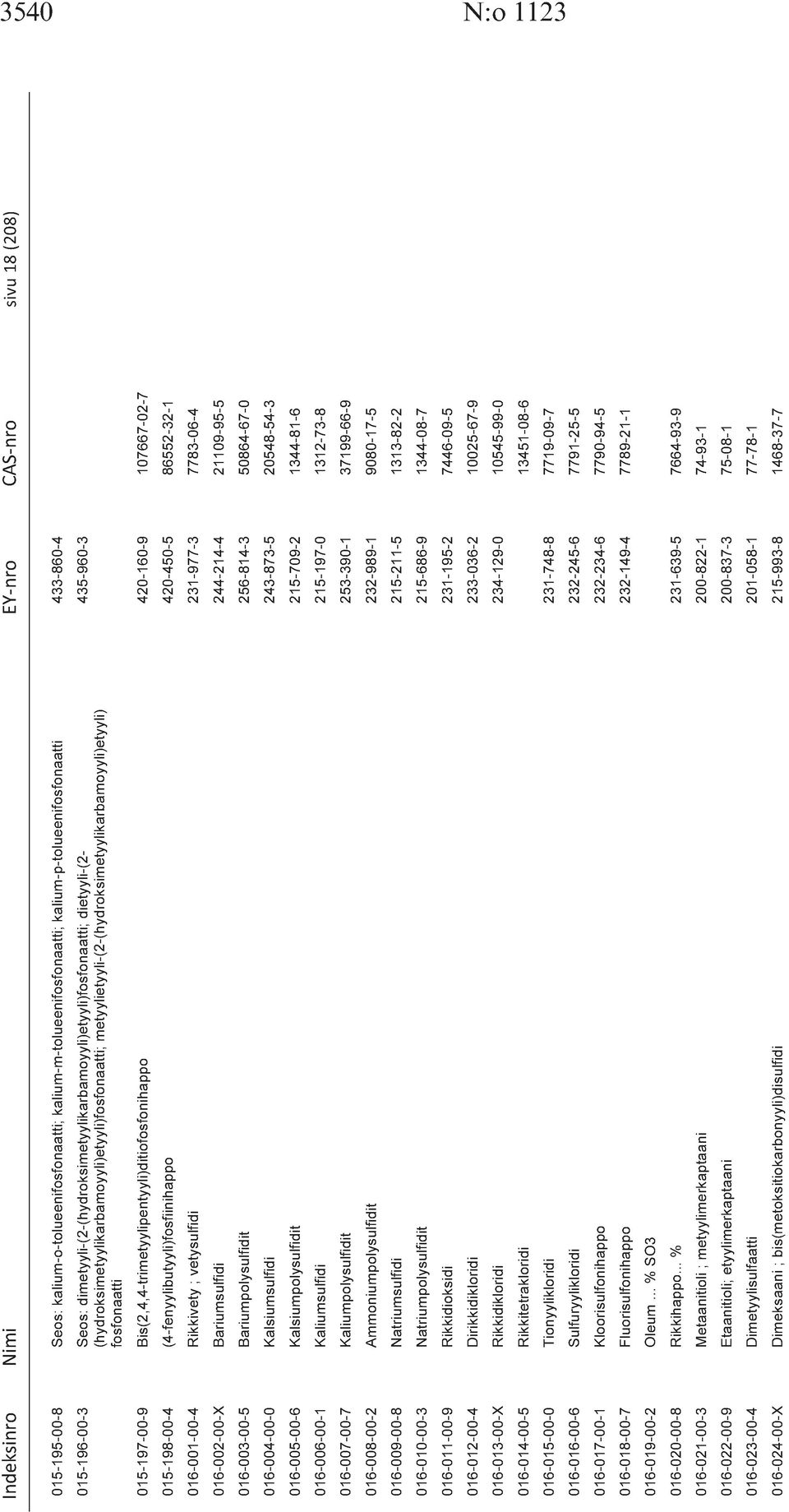 015-197-00-9 Bis(2,4,4-trimetyylipentyyli)ditiofosfonihappo 420-160-9 107667-02-7 015-198-00-4 (4-fenyylibutyyli)fosfiinihappo 420-450-5 86552-32-1 016-001-00-4 Rikkivety ; vetysulfidi 231-977-3