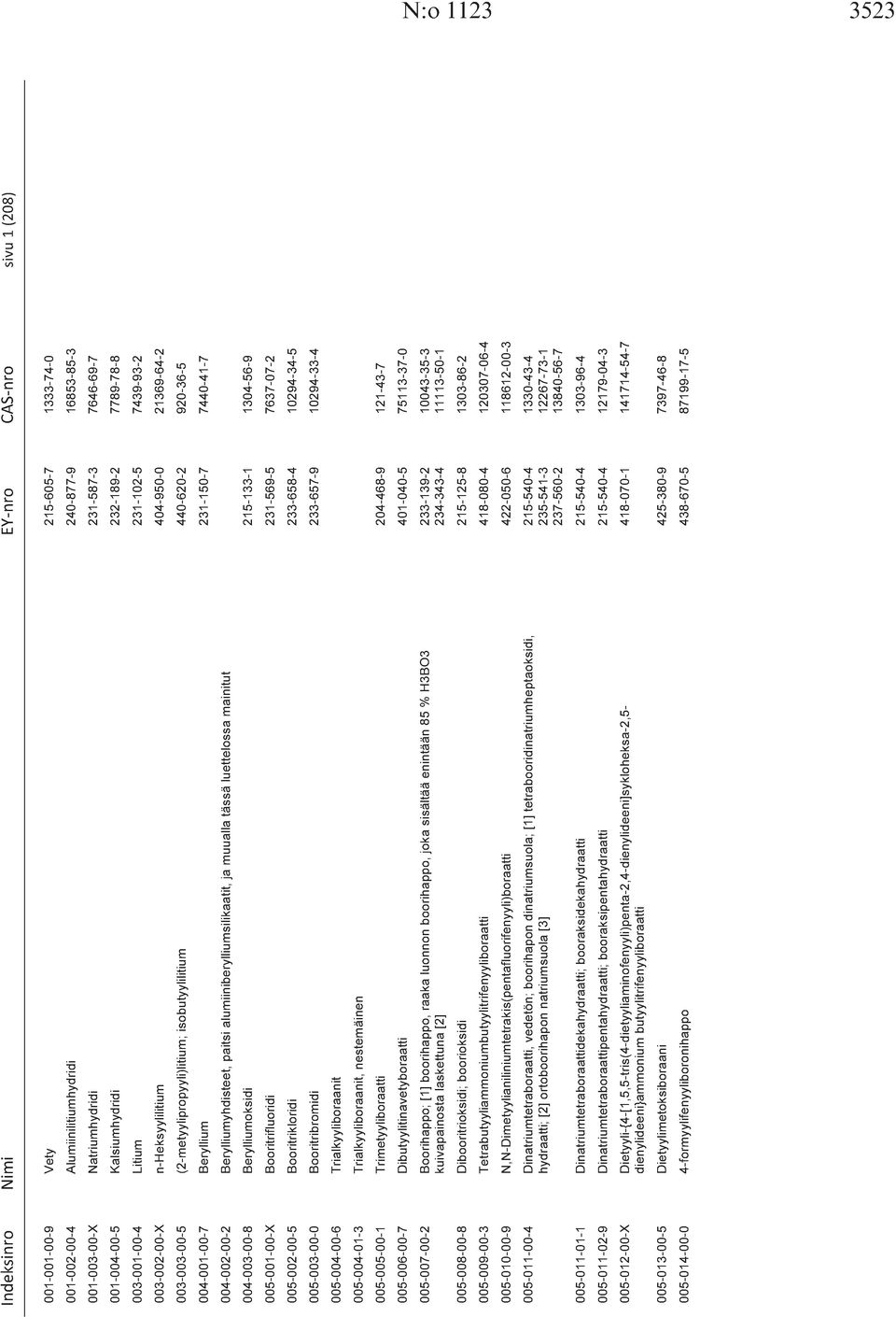 231-150-7 7440-41-7 004-002-00-2 Berylliumyhdisteet, paitsi alumiiniberylliumsilikaatit, ja muualla tässä luettelossa mainitut 004-003-00-8 Berylliumoksidi 215-133-1 1304-56-9 005-001-00-X