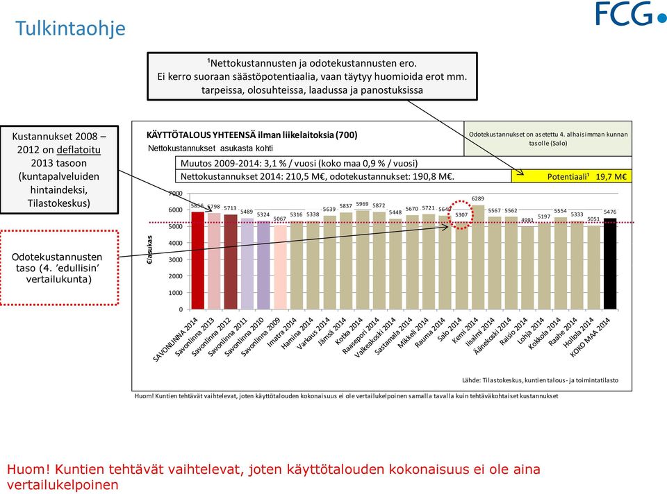 Nettokustannukset asukasta kohti 7 6 5 tasolle (Salo) Muutos 29-214: 3,1 % / vuosi (koko maa,9 % / vuosi) Nettokustannukset 214: 21,5 M, odotekustannukset: 19,8 M.