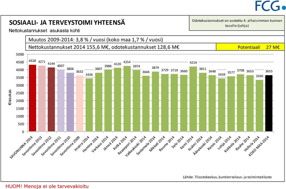 odotekustannukset 128,6 M Potentiaali 27 M 45 4 35 4328 4271 4144 47 386 3632 3436 387 3986 412