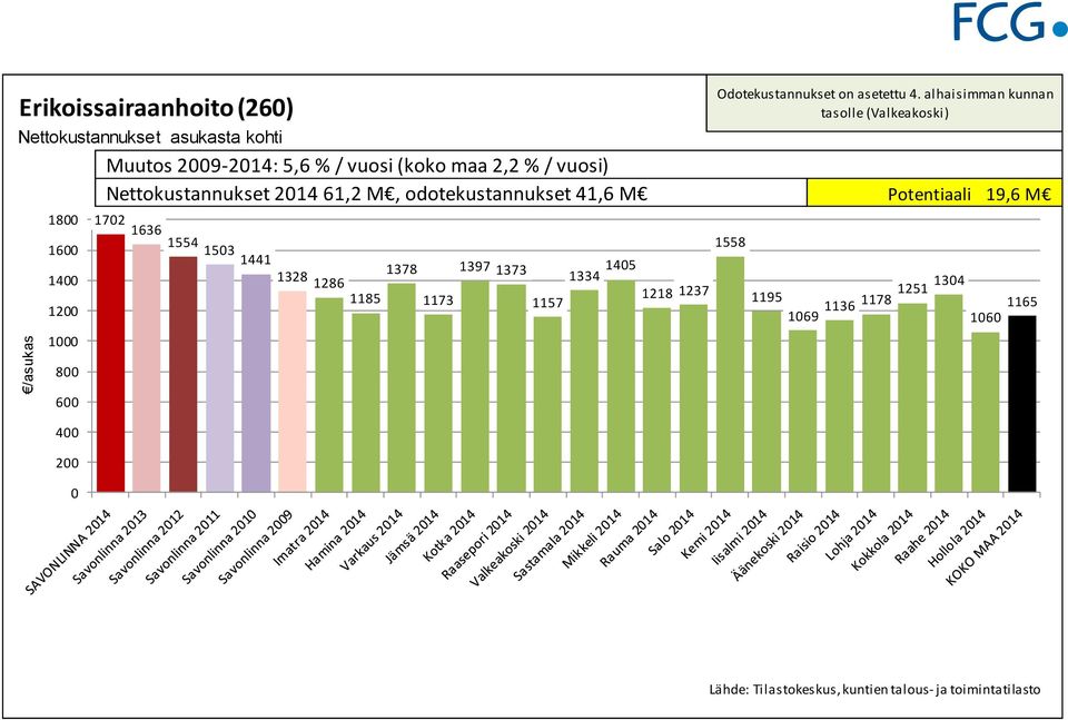 61,2 M, odotekustannukset 41,6 M Potentiaali 19,6 M 172 1636 1554 1558 153 1441 1378 1397