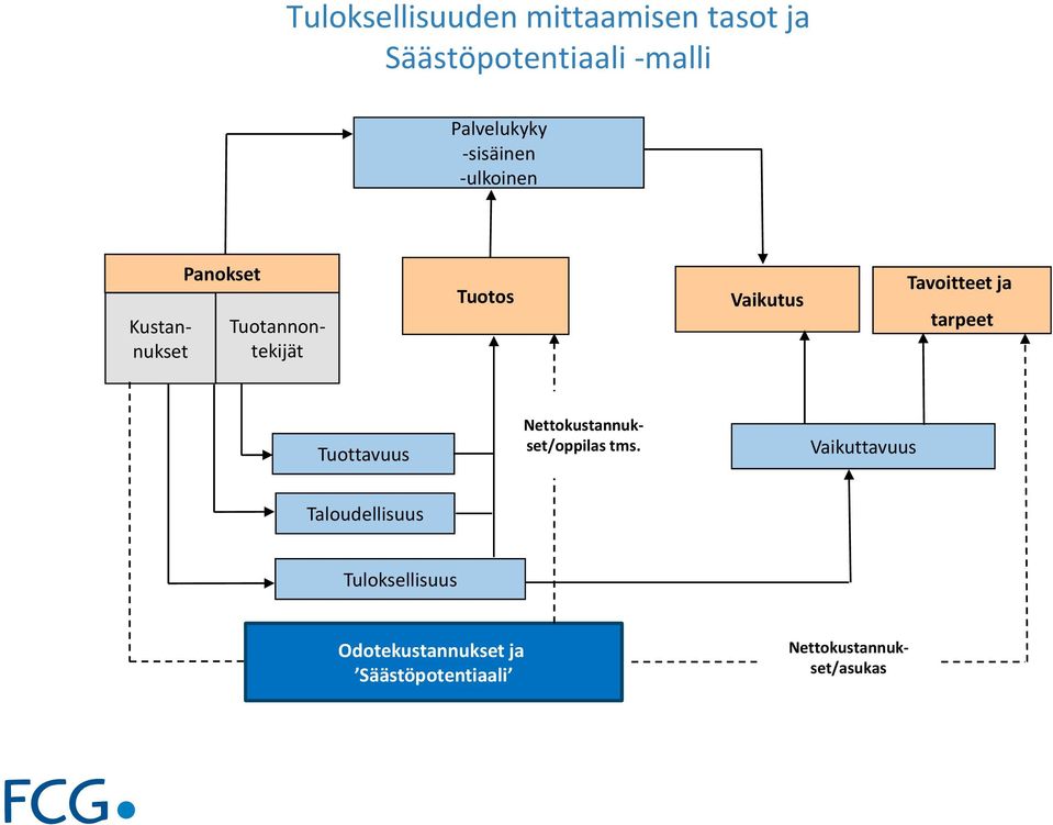 Tavoitteet ja tarpeet Tuottavuus Nettokustannukset/oppilas tms.