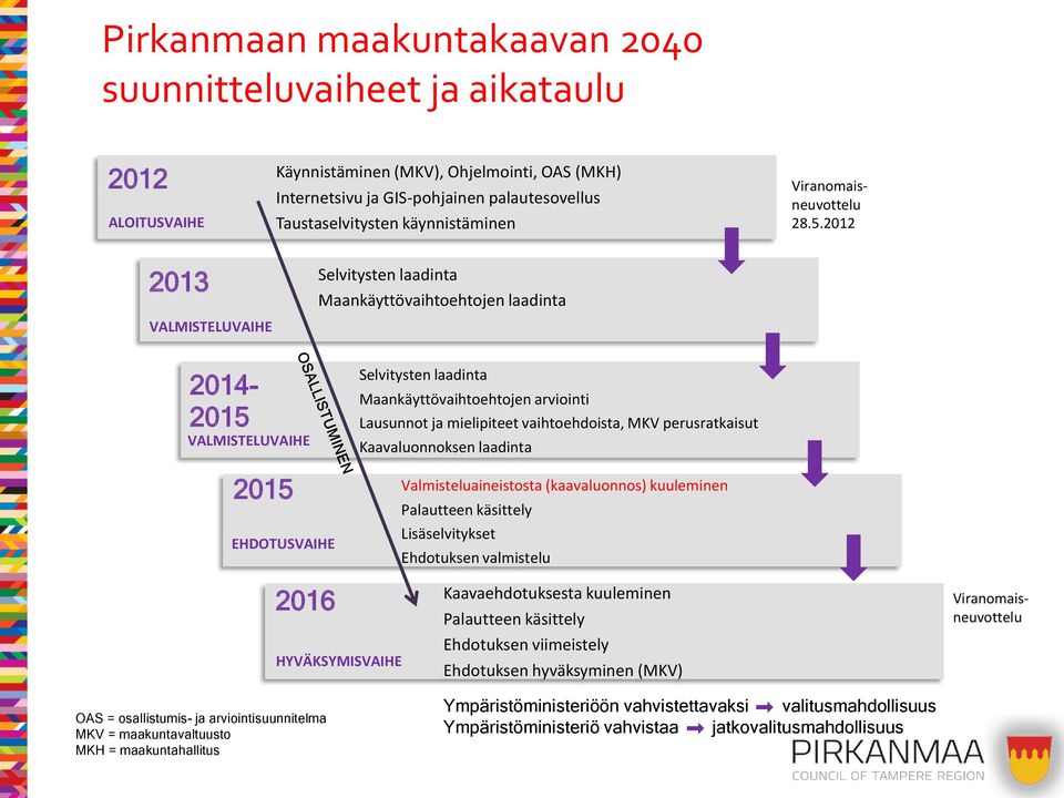 2012 2013 VALMISTELUVAIHE Selvitysten laadinta Maankäyttövaihtoehtojen laadinta 2014-2015 VALMISTELUVAIHE 2015 EHDOTUSVAIHE Selvitysten laadinta Maankäyttövaihtoehtojen arviointi Lausunnot ja