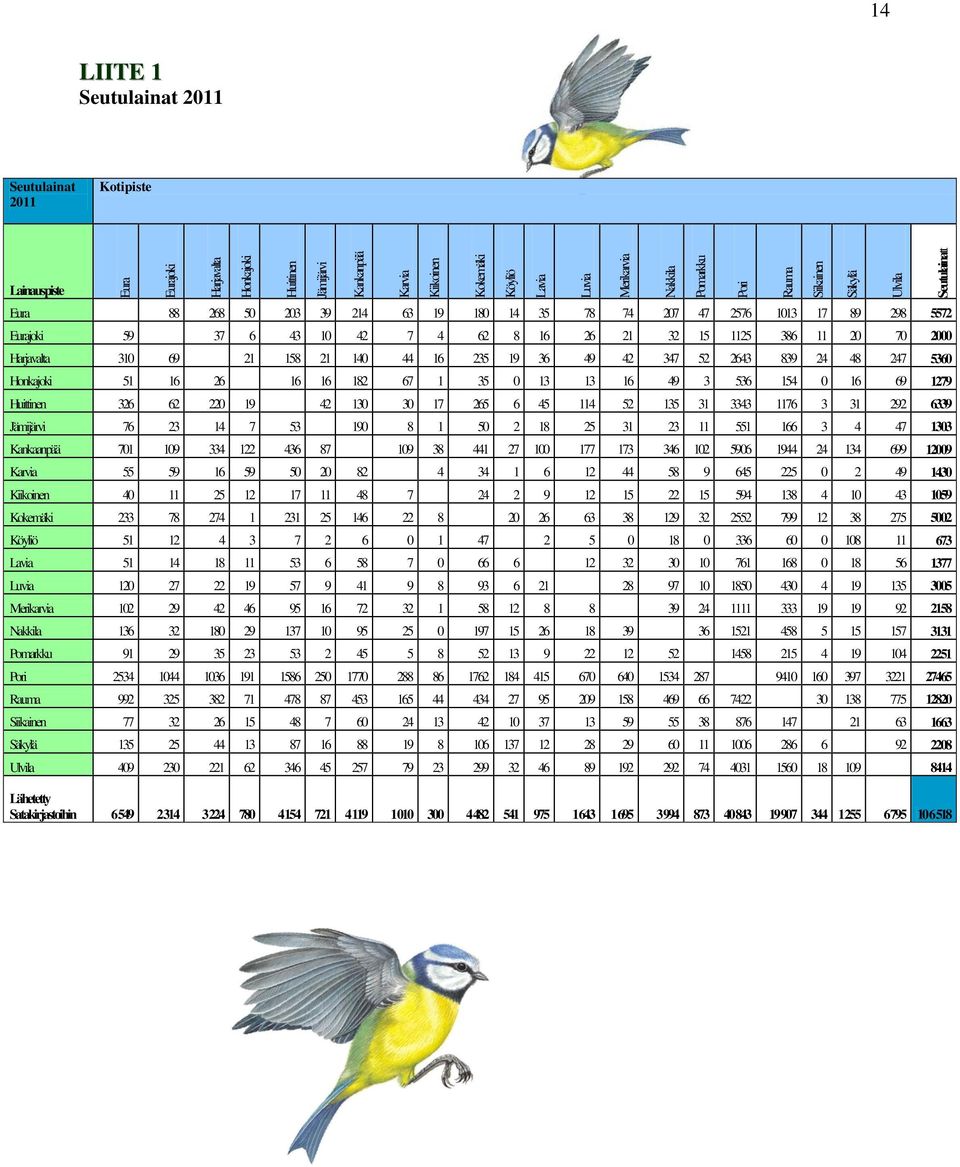 Honkajoki 51 16 26 16 16 182 67 1 35 0 13 13 16 49 3 536 154 0 16 69 1279 Huittinen 326 62 220 19 42 130 30 17 265 6 45 114 52 135 31 3343 1176 3 31 292 6339 Jämijärvi 76 23 14 7 53 190 8 1 50 2 18
