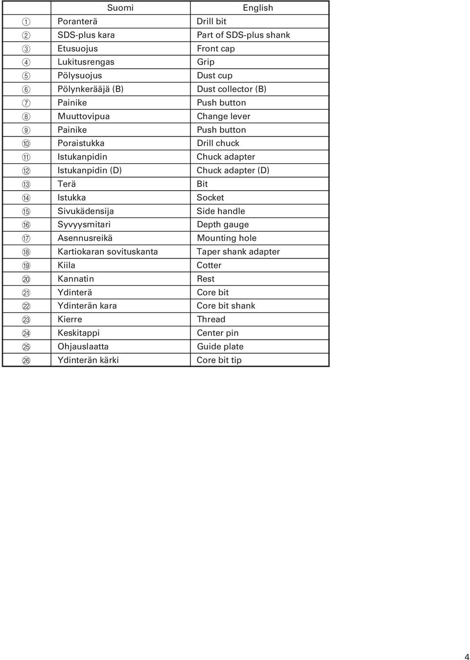 adapter (D) C Terä Bit D Istukka Socket E Sivukädensija Side handle F Syvyysmitari Depth gauge G Asennusreikä Mounting hole H Kartiokaran sovituskanta Taper shank adapter
