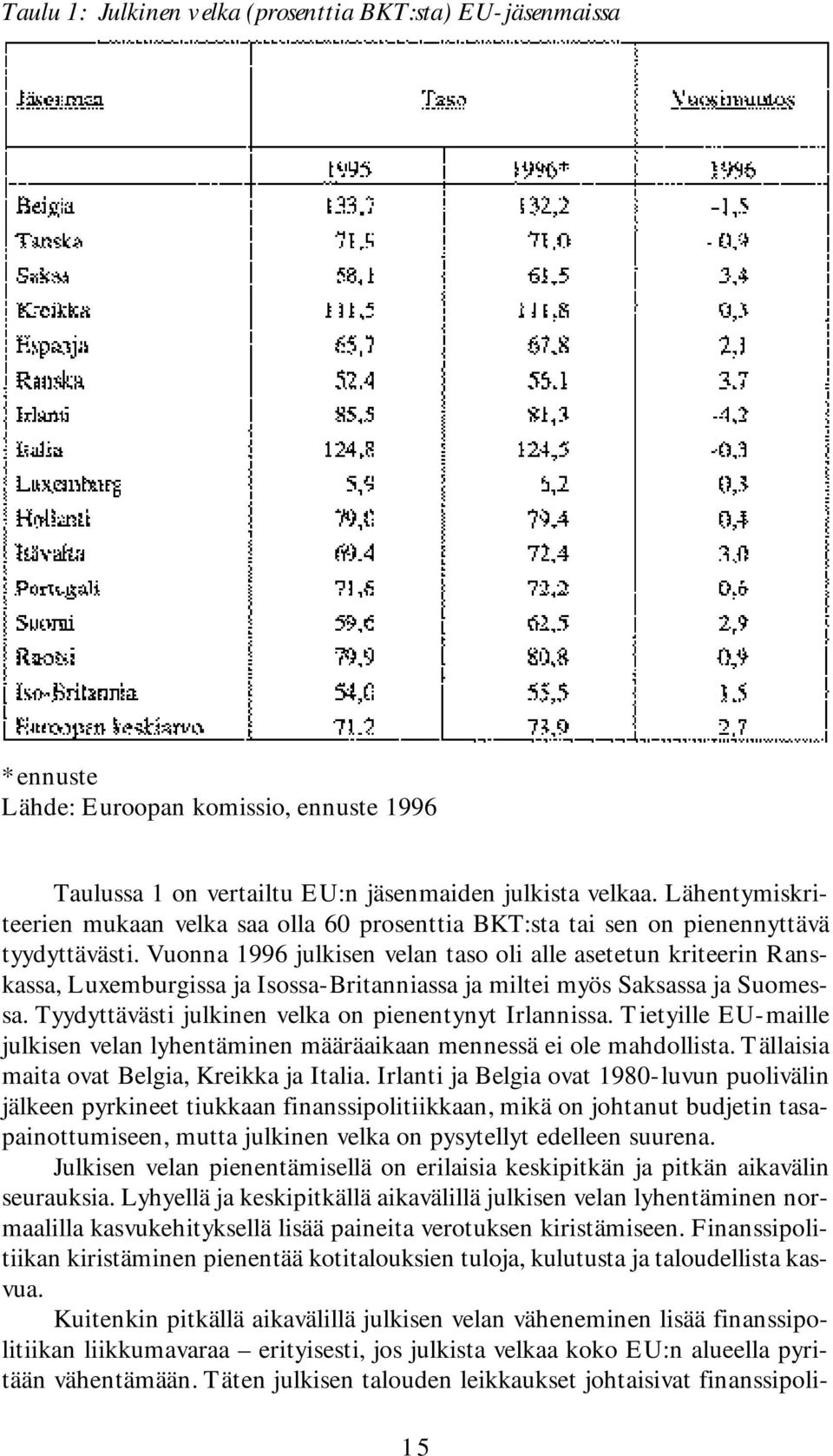 Vuonna 1996 julkisen velan taso oli alle asetetun kriteerin Ranskassa, Luxemburgissa ja Isossa-Britanniassa ja miltei myös Saksassa ja Suomessa. Tyydyttävästi julkinen velka on pienentynyt Irlannissa.