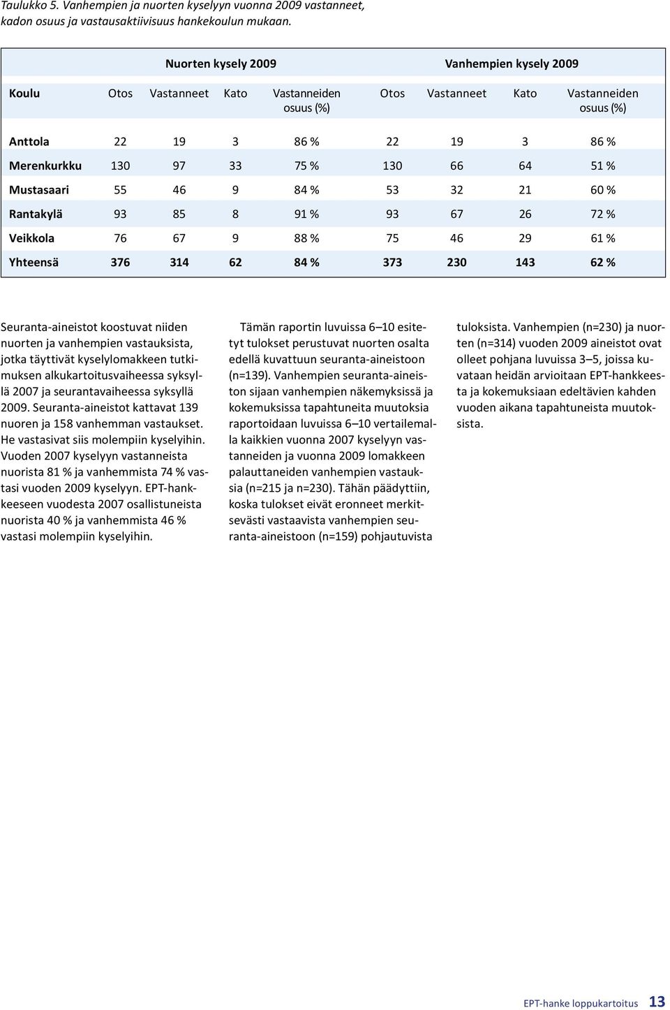 130 66 64 51 % Mustasaari 55 46 9 84 % 53 32 21 60 % Rantakylä 93 85 8 91 % 93 67 26 72 % Veikkola 76 67 9 88 % 75 46 29 61 % Yhteensä 376 314 62 84 % 373 230 143 62 % Seuranta-aineistot koostuvat