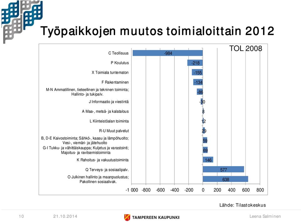 J Informaatio ja viestintä A Maa-, metsä- ja kalatalous L Kiinteistöalan toiminta R-U Muut palvelut B, D-E Kaivostoiminta; Sähkö-, kaasu ja lämpöhuolto; Vesi-, viemäri-