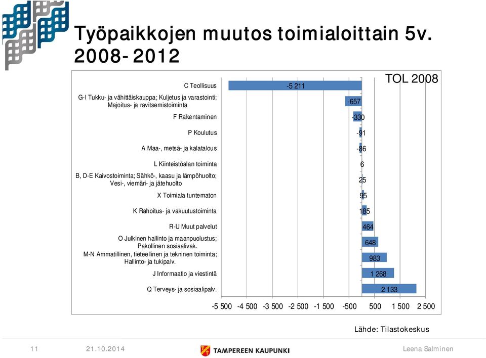 Maa-, metsä- ja kalatalous L Kiinteistöalan toiminta B, D-E Kaivostoiminta; Sähkö-, kaasu ja lämpöhuolto; Vesi-, viemäri- ja jätehuolto X Toimiala tuntematon K Rahoitus- ja