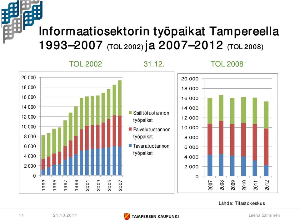 Palvelutuotannon työpaikat Tavaratuotannon työpaikat 20 000 18 000 16 000 14 000 12 000 10 000 8