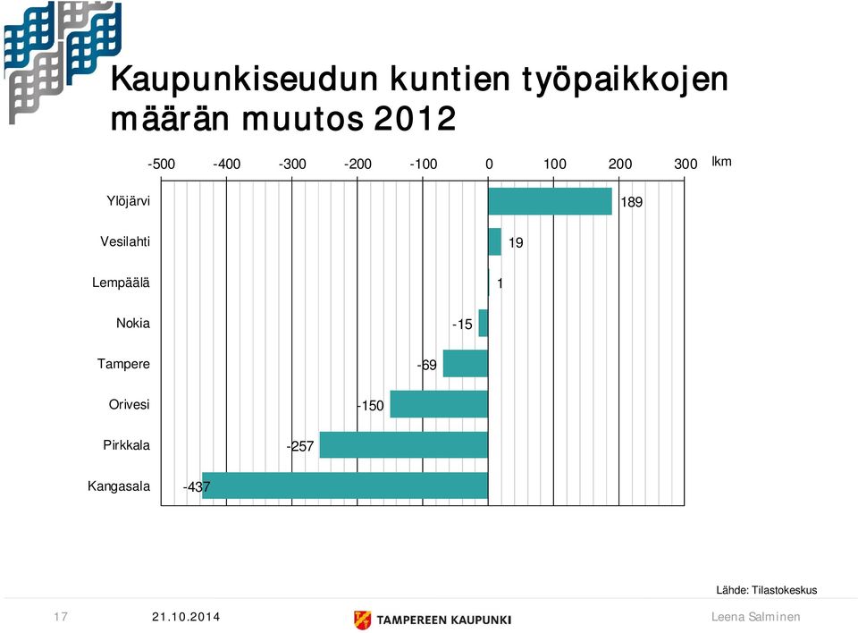 Ylöjärvi 189 Vesilahti 19 Lempäälä 1 Nokia -15