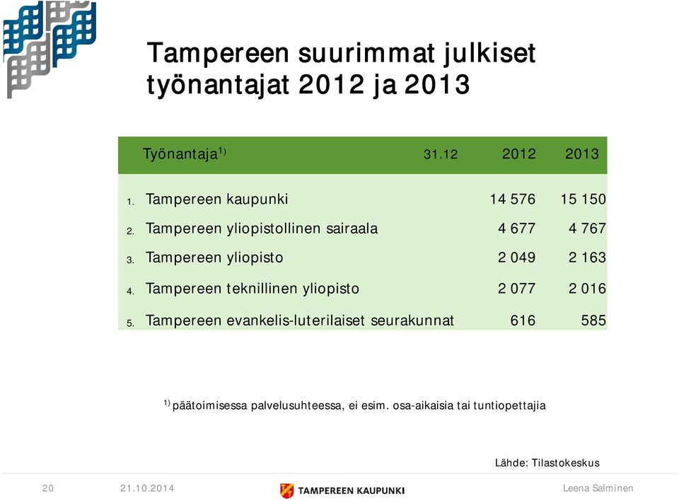 Tampereen yliopisto 2 049 2 163 4. Tampereen teknillinen yliopisto 2 077 2 016 5.