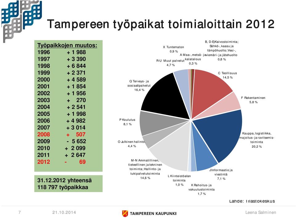 4,4 % M-N Ammatillinen, tieteellinen ja tekninen toiminta; Hallinto-ja tukipalvelutoiminta 14,6 % B, D-E)Kaivostoiminta; X Tuntematon Sähkö-, kaasu ja 0,9 % lämpöhuolto; Vesi-, A Maa-, metsä- ja