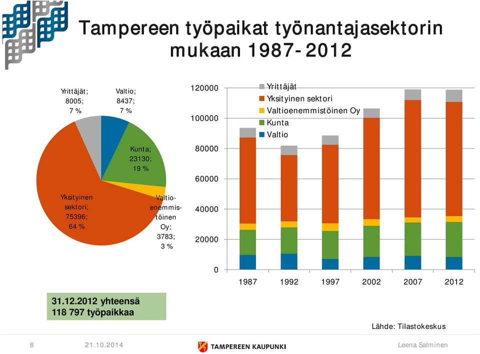 Valtioenemmistöinen Oy Kunta Valtio Yksityinen sektori; 75396; 64 % Valtioenemmistöinen