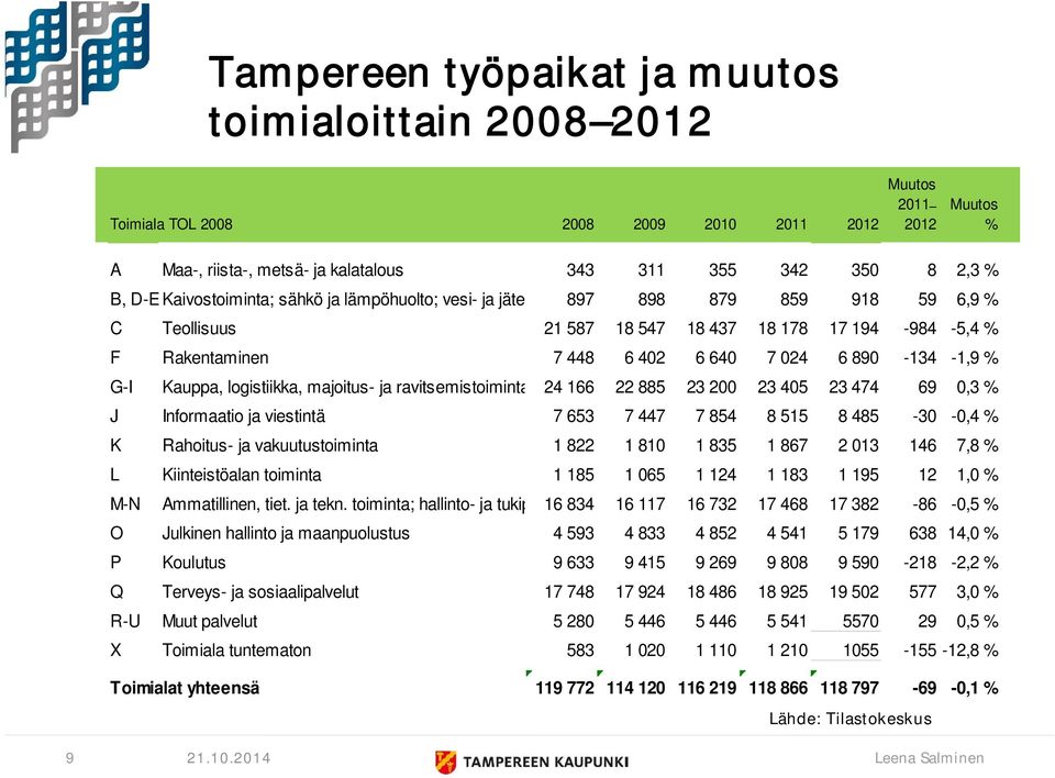 % G-I Kauppa, logistiikka, majoitus- ja ravitsemistoiminta 24 166 22 885 23 200 23 405 23 474 69 0,3 % J Informaatio ja viestintä 7 653 7 447 7 854 8 515 8 485-30 -0,4 % K Rahoitus- ja