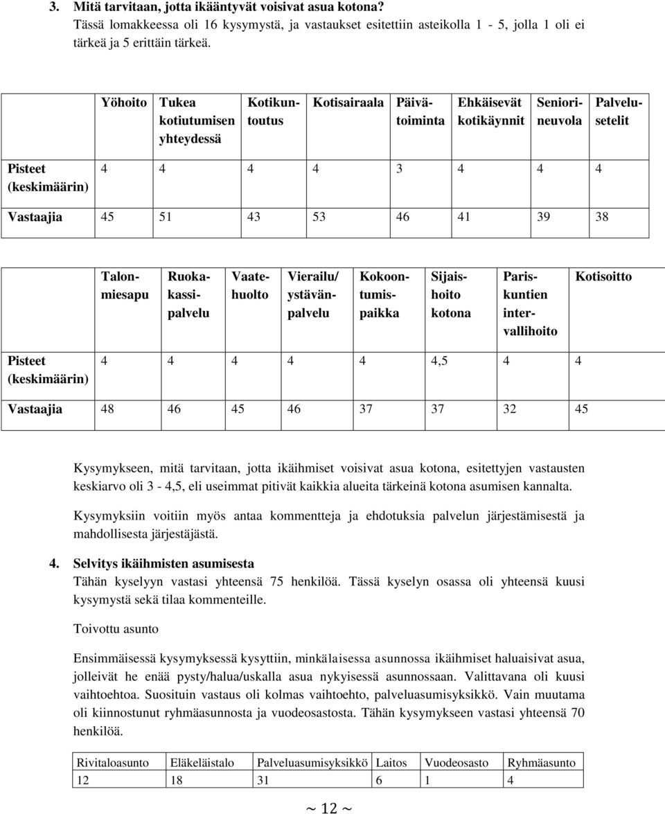 39 38 Talonmiesapu Ruokakassipalvelu Vaatehuolto Vierailu/ ystävänpalvelu Kokoontumispaikka Sijaishoito kotona Pariskuntien intervallihoito Kotisoitto Pisteet (keskimäärin) 4 4 4 4 4 4,5 4 4