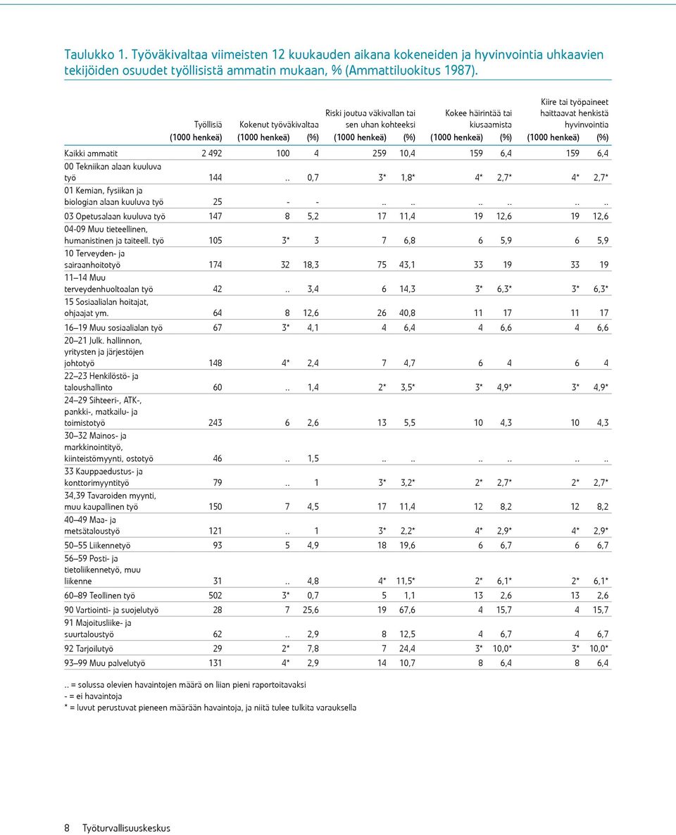 (1000 henkeä) (%) (1000 henkeä) (%) (1000 henkeä) (%) Kaikki ammatit 2 492 100 4 259 10,4 159 6,4 159 6,4 00 Tekniikan alaan kuuluva työ 144.