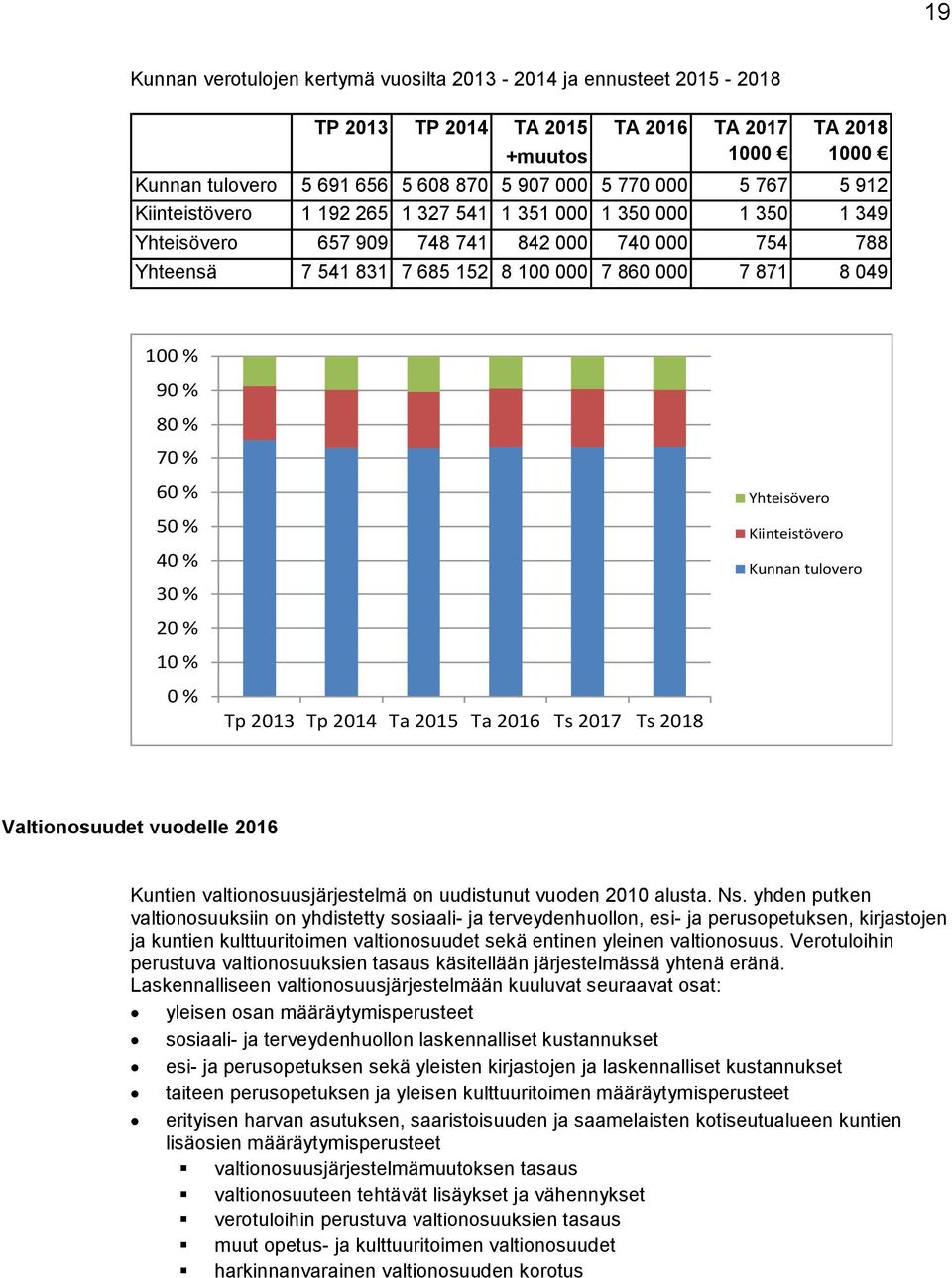 % 70 % 60 % 50 % 40 % 30 % 20 % 10 % 0 % Tp 2013 Tp 2014 Ta 2015 Ta 2016 Ts 2017 Ts 2018 Yhteisövero Kiinteistövero Kunnan tulovero Valtionosuudet vuodelle 2016 Kuntien valtionosuusjärjestelmä on