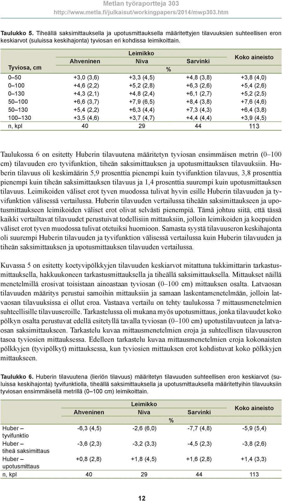 +5,2 (2,5) 50 100 +6,6 (3,7) +7,9 (6,5) +8,4 (3,8) +7,6 (4,6) 50 130 +5,4 (2,2) +6,3 (4,4) +7,3 (4,3) +6,4 (3,8) 100 130 +3,5 (4,6) +3,7 (4,7) +4,4 (4,4) +3,9 (4,5) n, kpl 40 29 44 113 Taulukossa 6
