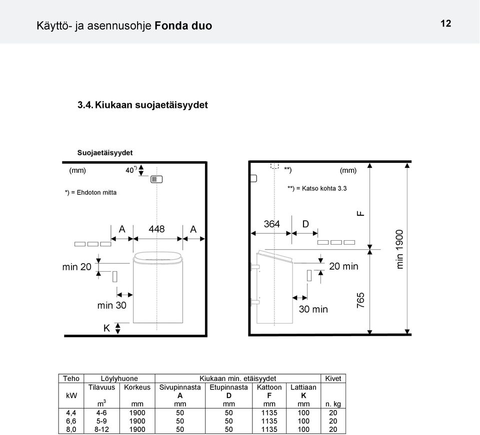 3 min 20 min 30 448 364 D 30 min 20 min 765 F min 1900 K Teho Löylyhuone Kiukaan min.