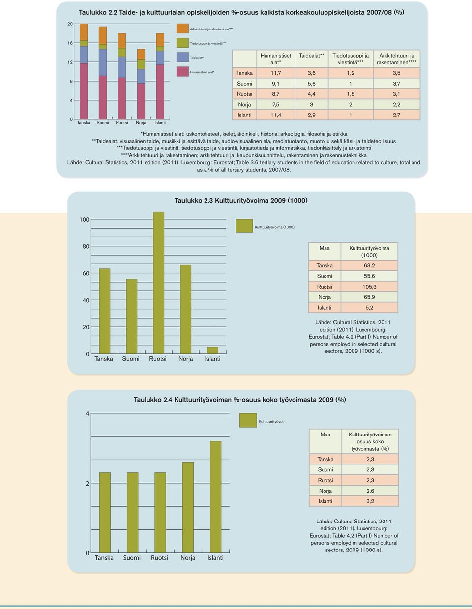 Taidealat** Tiedotusoppi ja viestintä*** Arkkitehtuuri ja rakentaminen**** Humanistiset alat* 11,7 3,6 1,2 3,5 8 9,1 5,6 1 3,7 4 8,7 4,4 1,8 3,1 7,5 3 2 2,2 11,4 2,9 1 2,7 *Humanistiset alat: