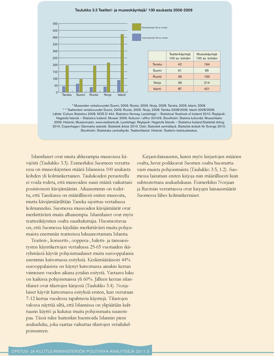 NOS D 444. Statistics Norway. Landshagir Statistical Yearbook of Iceland 21. Reykjavik: Hagstofa Íslands Statistics Iceland. Museer 29. Kulturen i siffror 21/6. Stockholm: Statens kulturråd.