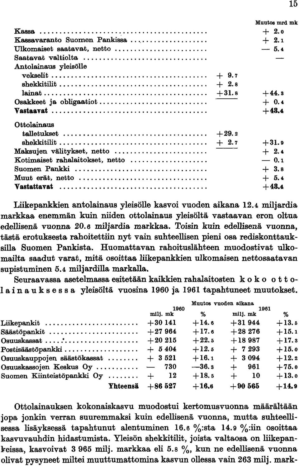 7 15 Muutos mrd mk + 2.0 + 2.1-5.'" +44.3 + 0... +43.4 +31.9 + 2.4-0.1 + 3.8 + 5.4 +43.4 Liikepankkien antolainaus yleisölle kasvoi vuoden aikana 12.