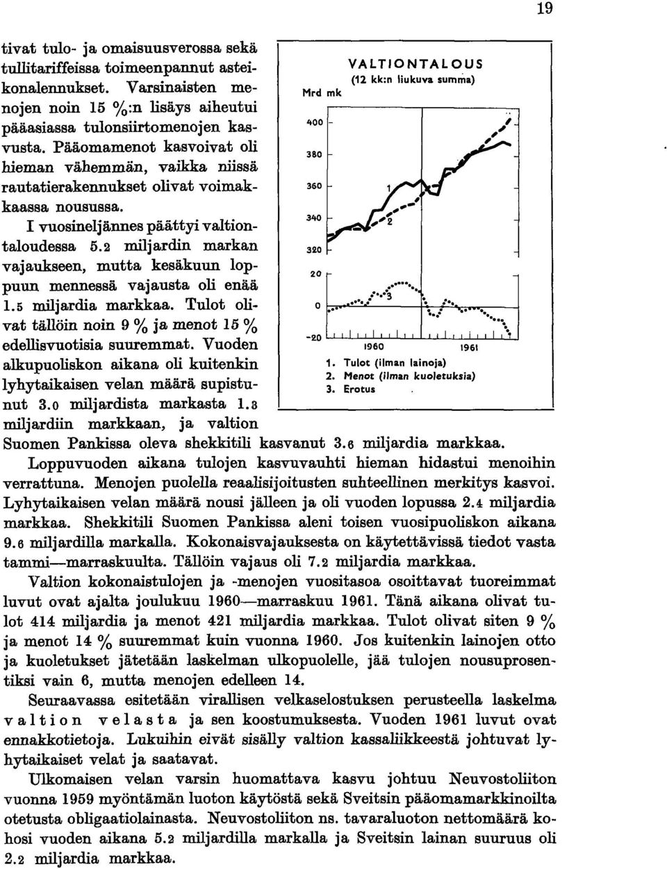 2 miljardin markan vajaukseen, mutta kesäkuun loppuun mennessä vajausta oli enää 1.5 miljardia markkaa. Tulot olivat tällöin noin 9 % ja menot 15 % edellisvuotisia suuremmat.