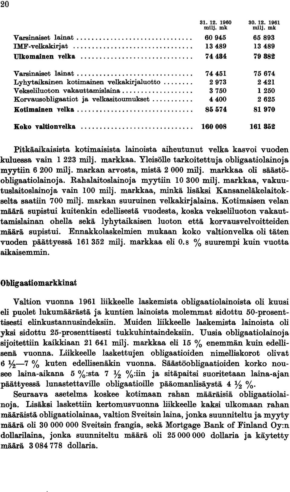 mk 65893 13489 79882 75674 2421 1250 2625 81970 161862 Pitkäaikaisista kotimaisista lainoista aiheutunut velka kasvoi vuoden kuluessa vain 1 223 milj. markkaa.