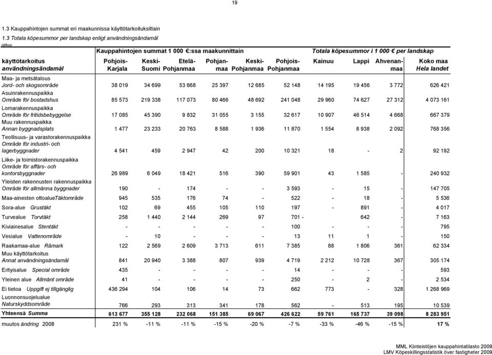 Karjala Keski- Suomi Etelä- Pohjanmaa Pohjanmaa Keski- Pohjanmaa Pohjois- Pohjanmaa Kainuu Lappi Ahvenanmaa Koko maa Hela landet Maa- ja metsätalous Jord- och skogsområde 38 019 34 699 53 668 25 397