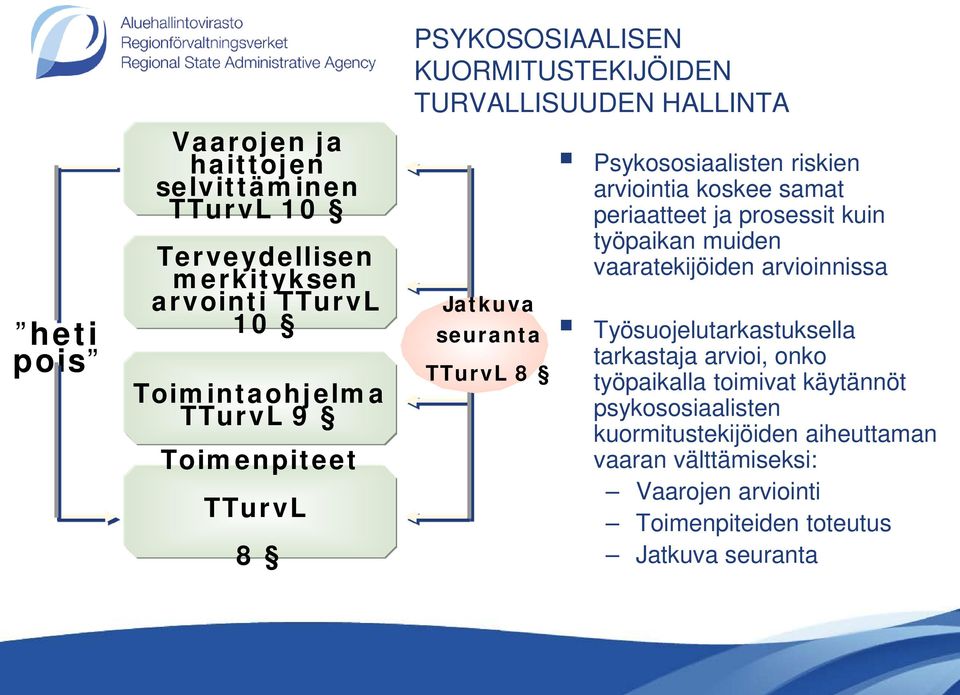 samat periaatteet ja prosessit kuin työpaikan muiden vaaratekijöiden arvioinnissa Työsuojelutarkastuksella tarkastaja arvioi, onko työpaikalla