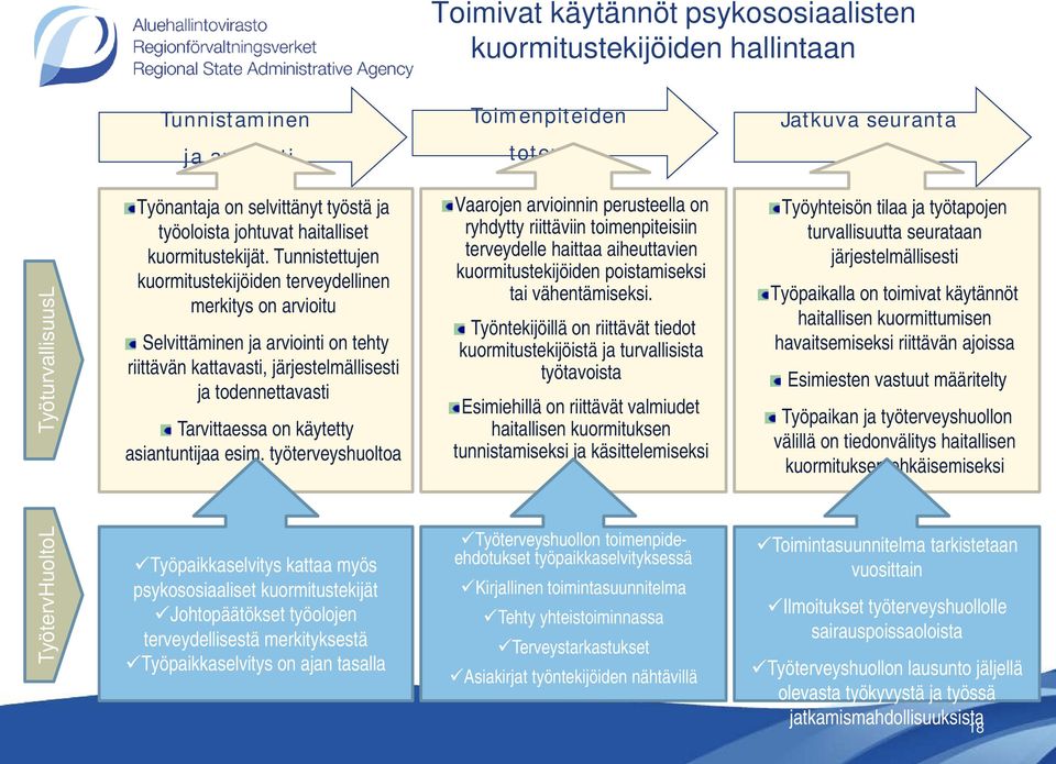 Tunnistettujen kuormitustekijöiden terveydellinen merkitys on arvioitu Selvittäminen ja arviointi on tehty riittävän kattavasti, järjestelmällisesti ja todennettavasti Tarvittaessa on käytetty