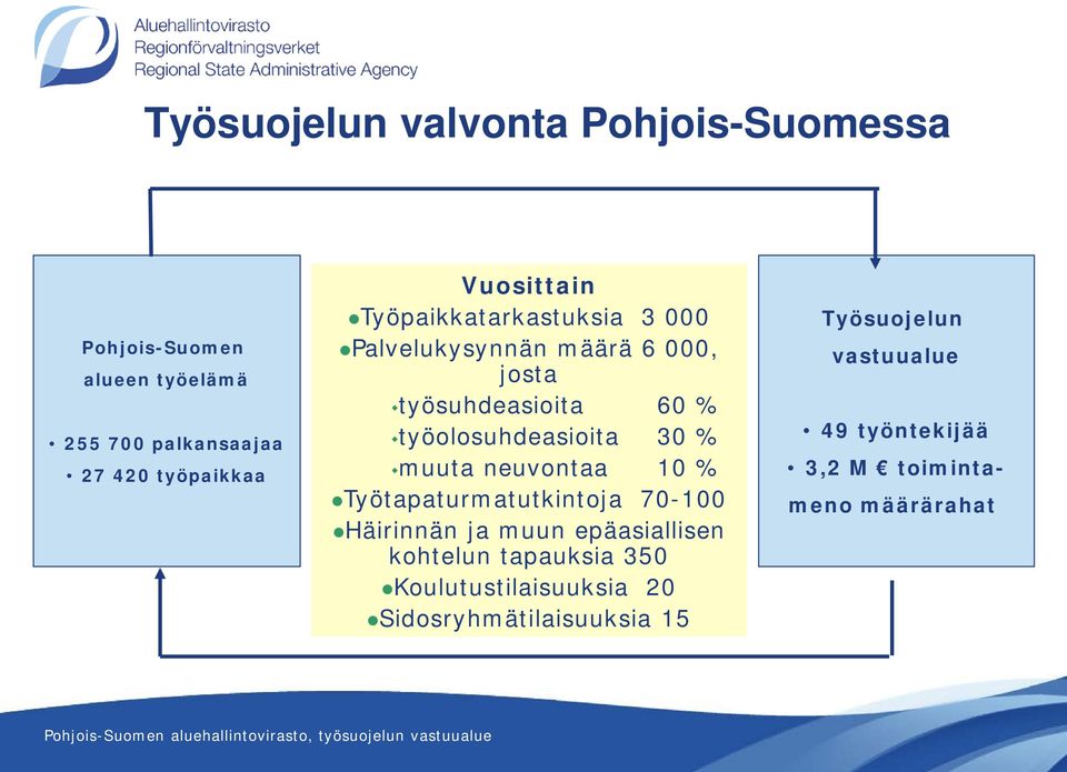 % Työtapaturmatutkintoja 70-100 Häirinnän ja muun epäasiallisen kohtelun tapauksia 350 Koulutustilaisuuksia 20