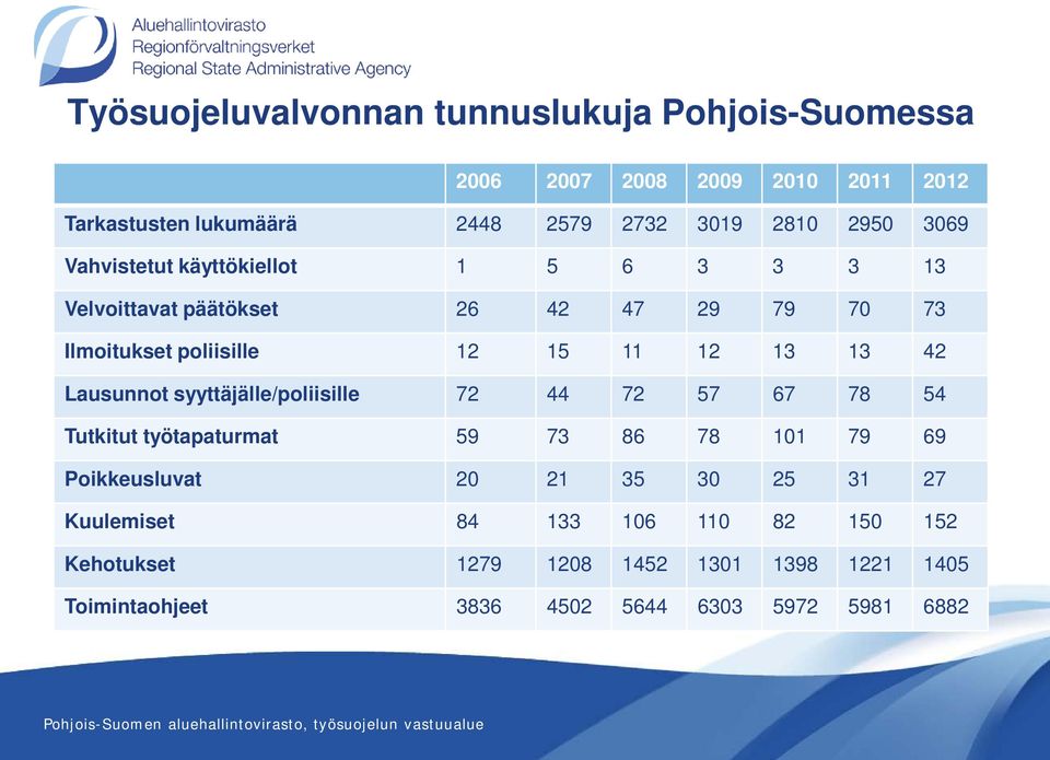 syyttäjälle/poliisille 72 44 72 57 67 78 54 Tutkitut työtapaturmat 59 73 86 78 101 79 69 Poikkeusluvat 20 21 35 30 25 31 27 Kuulemiset 84 133 106 110