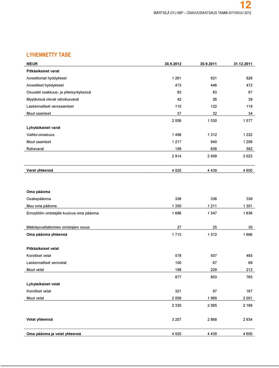 1 209 Rahavarat 199 658 592 2 914 2 909 3 023 Varat yhteensä 4 920 4 439 4 600 Oma pääoma Osakepääoma 336 336 336 Muu oma pääoma 1 350 1 211 1 301 Emoyhtiön omistajille kuuluva oma pääoma 1 686 1 547