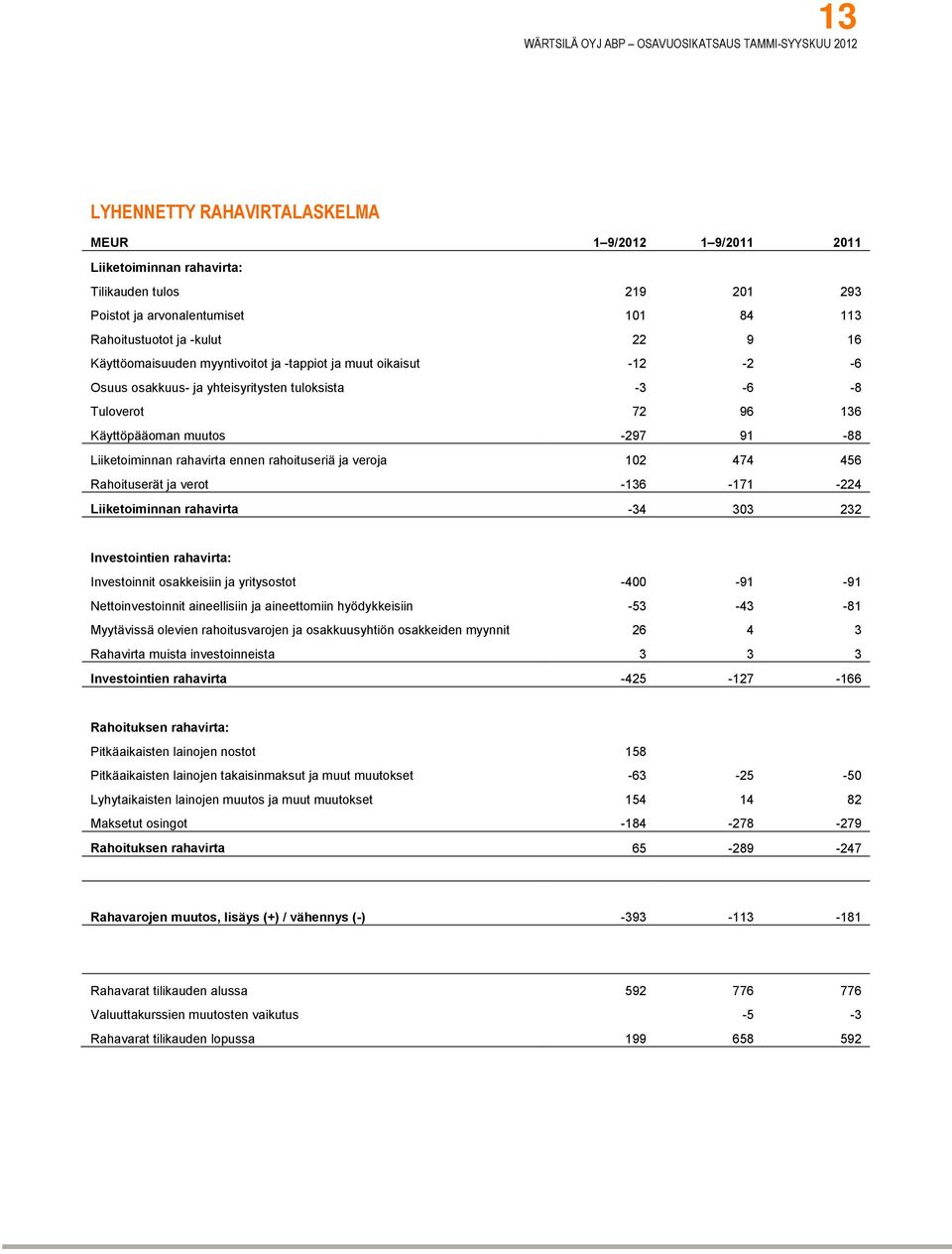 ennen rahoituseriä ja veroja 102 474 456 Rahoituserät ja verot -136-171 -224 Liiketoiminnan rahavirta -34 303 232 Investointien rahavirta: Investoinnit osakkeisiin ja yritysostot -400-91 -91