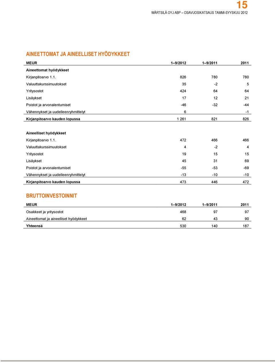 1.1. 472 466 466 Valuuttakurssimuutokset 4-2 4 Yritysostot 19 15 15 Lisäykset 45 31 69 Poistot ja arvonalentumiset -55-53 -69 Vähennykset ja uudelleenryhmittelyt -13-10 -10