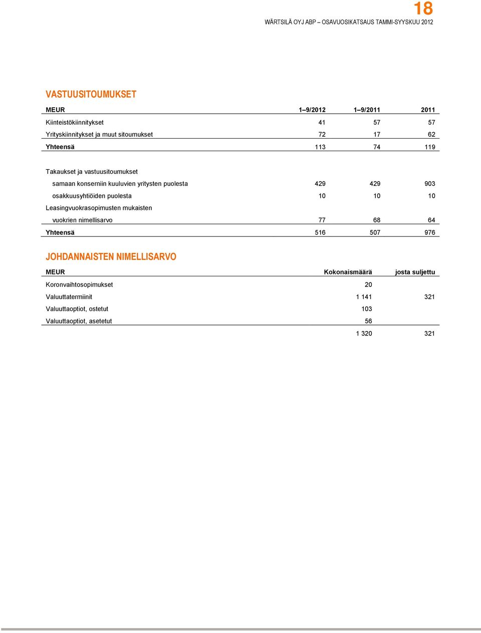 puolesta 10 10 10 Leasingvuokrasopimusten mukaisten vuokrien nimellisarvo 77 68 64 Yhteensä 516 507 976 JOHDANNAISTEN NIMELLISARVO