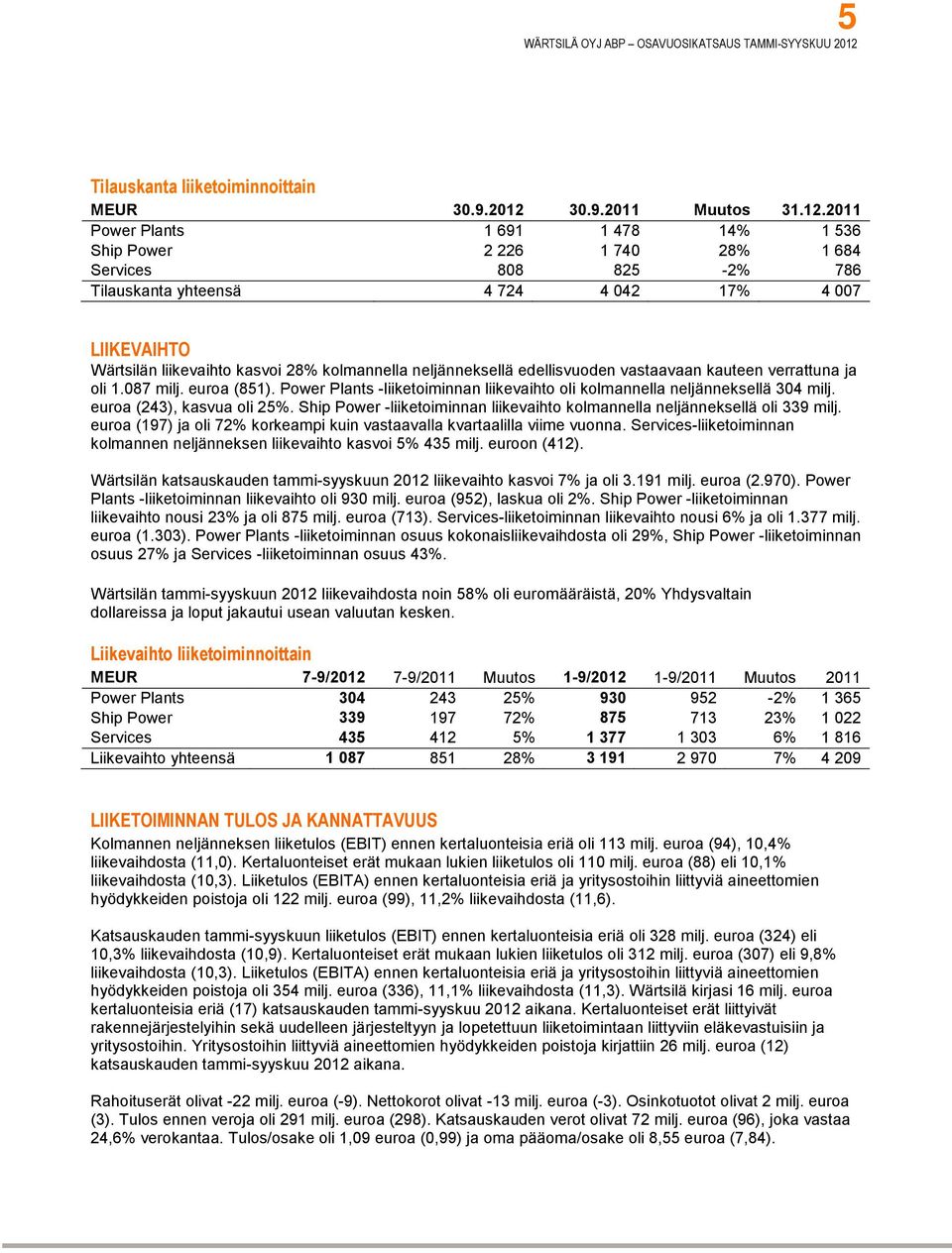 2011 Power Plants 1 691 1 478 14% 1 536 Ship Power 2 226 1 740 28% 1 684 Services 808 825-2% 786 Tilauskanta yhteensä 4 724 4 042 17% 4 007 LIIKEVAIHTO Wärtsilän liikevaihto kasvoi 28% kolmannella