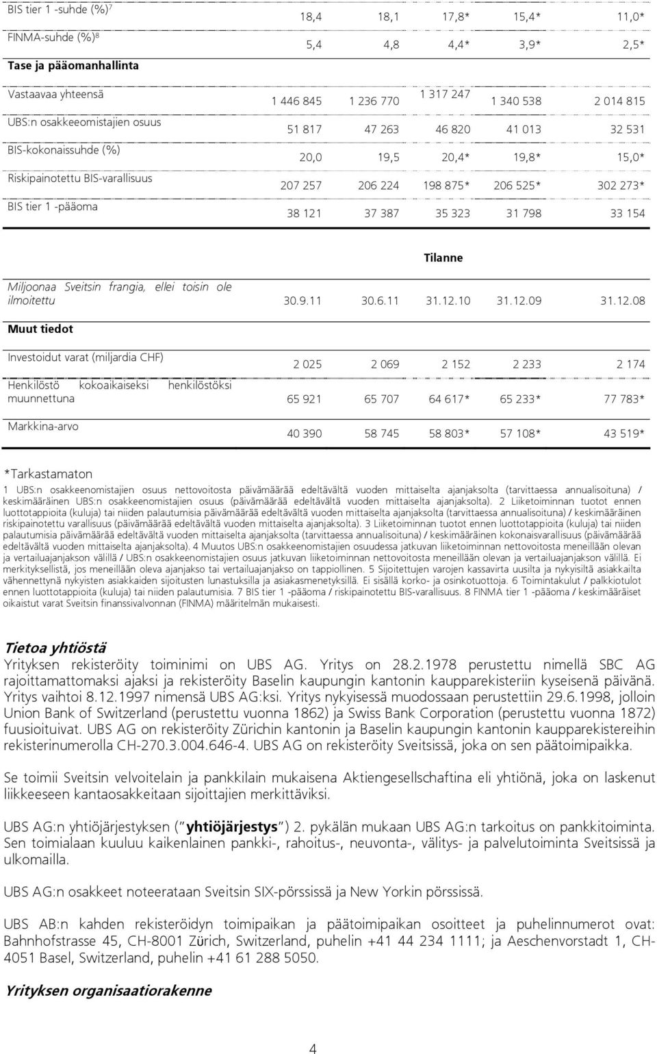 121 37 387 35 323 31 798 33 154 Tilanne Miljoonaa Sveitsin frangia, ellei toisin ole ilmoitettu 30.9.11 30.6.11 31.12.10 31.12.09 31.12.08 Muut tiedot Investoidut varat (miljardia CHF) 2 025 2 069 2