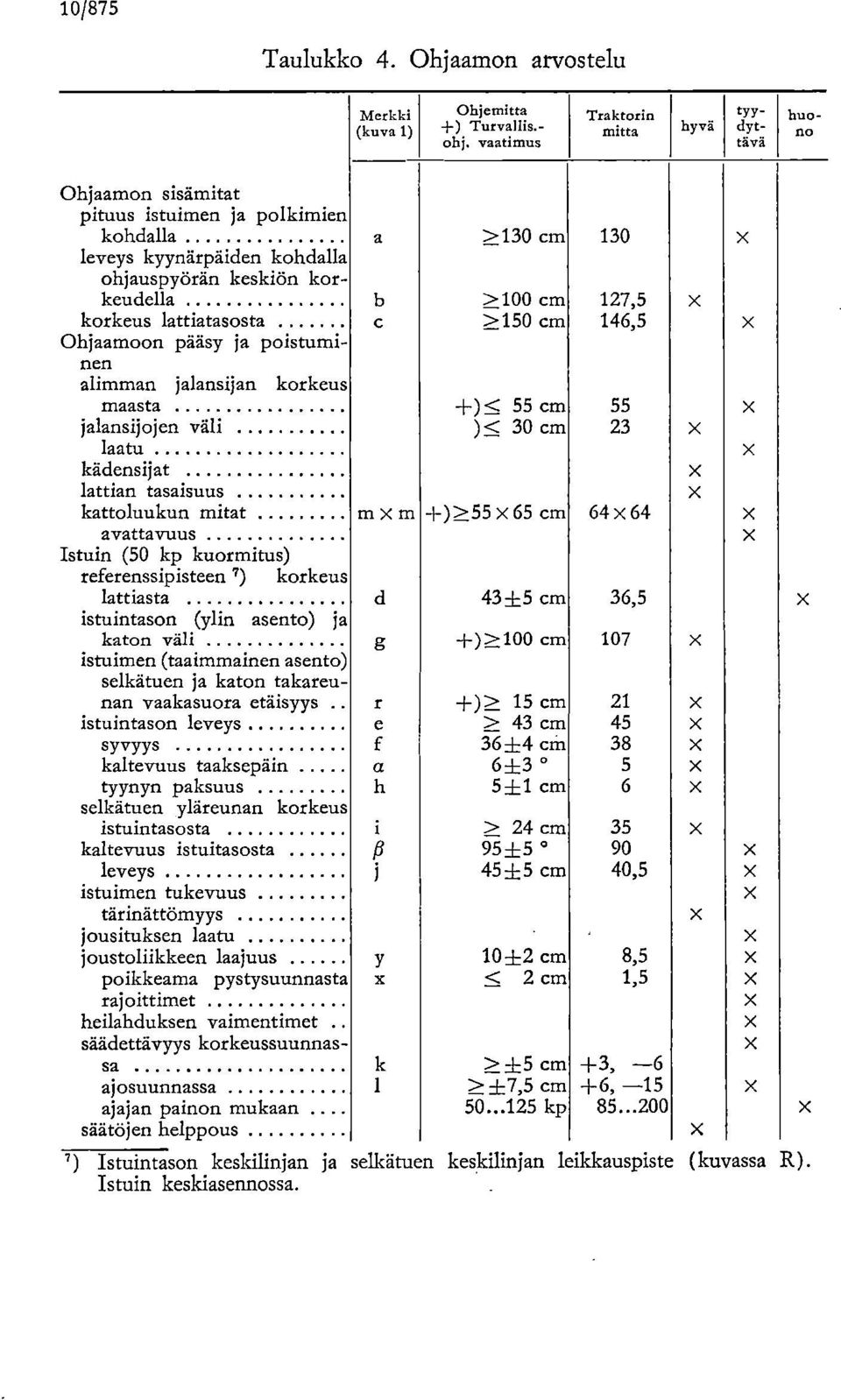 korkeus lattiatasosta c >150 cm 146,5 Ohjaamoon pääsy ja poistuminen alimman jalansijan korkeus maasta +) < 55 cm 55 jalansijojen väli ) < 30 cm 23 laatu kädensijat lattian tasaisuus kattoluukun