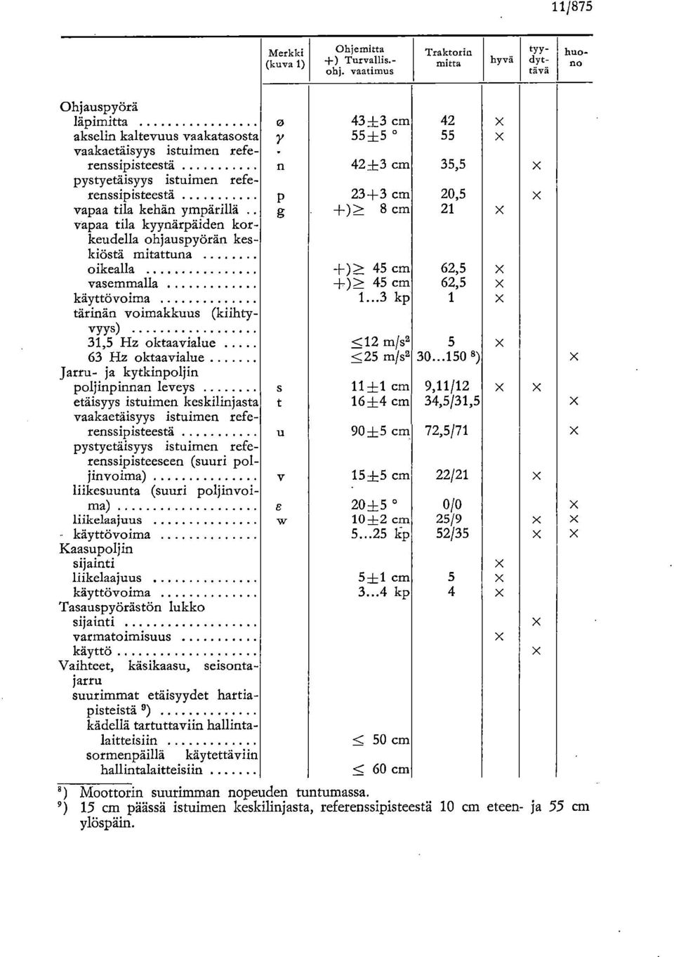istuimen referenssipisteestä P 23+3 cm 20,5 vapaa tila kehän ympärillä g +)> 8 cm 21 vapaa tila kyynärpäiden korkeudella ohjauspyörän keskiöstä mitattuna oikealla +)> 45 cm 62,5 vasemmalla +)> 45 cm