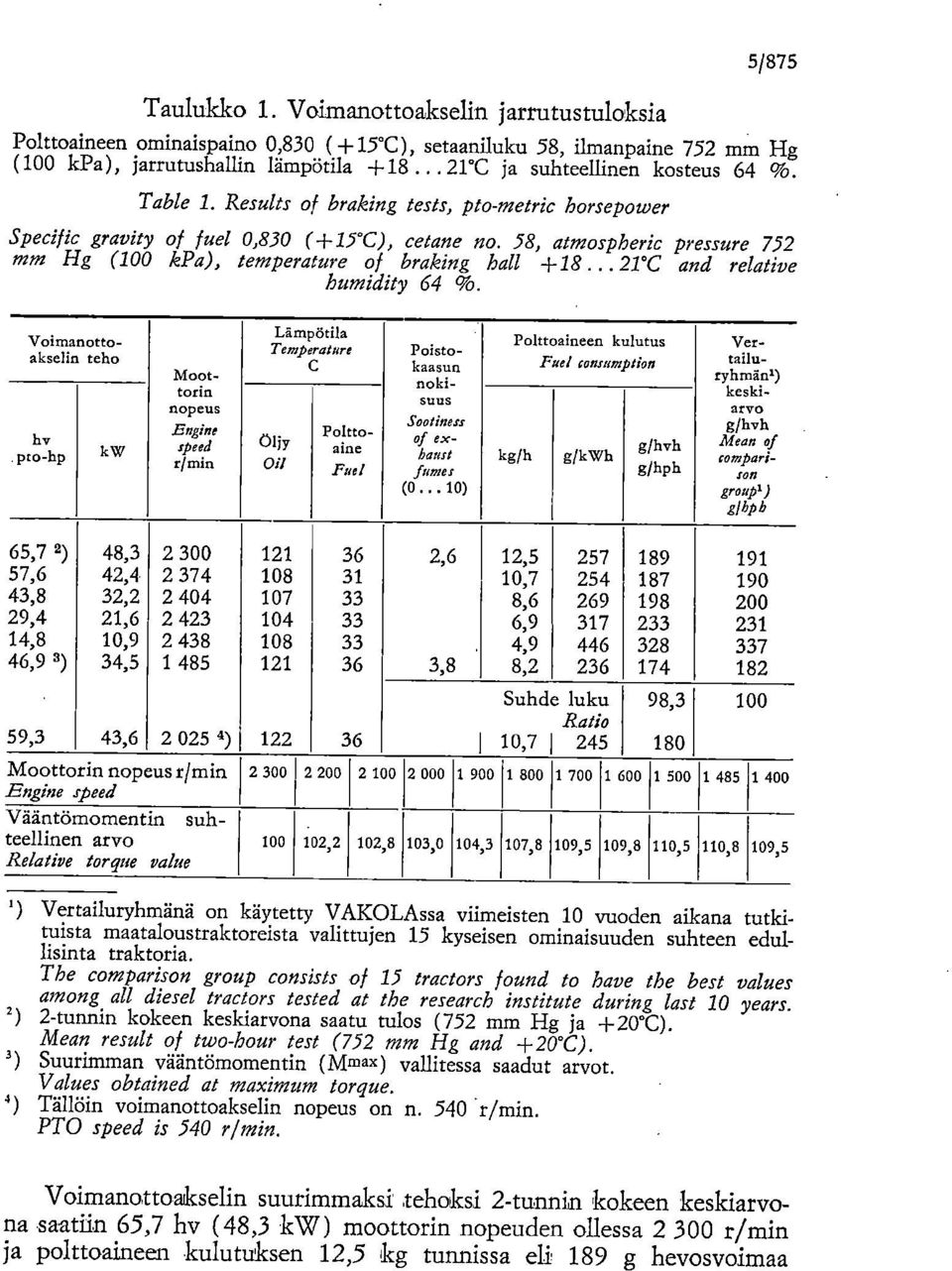 58, atmospheric pressure 752 mm Hg (100 kpa), temperature of braking hall +18... 21 C and relative humidity 64 %.