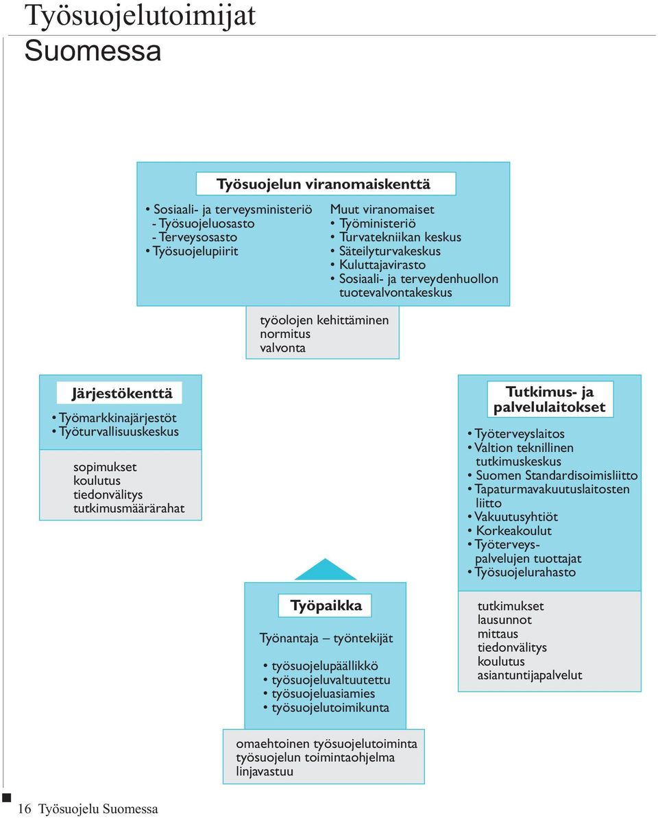 tiedonvälitys tutkimusmäärärahat Tutkimus- ja palvelulaitokset Työterveyslaitos Valtion teknillinen tutkimuskeskus Suomen Standardisoimisliitto Tapaturmavakuutuslaitosten liitto Vakuutusyhtiöt